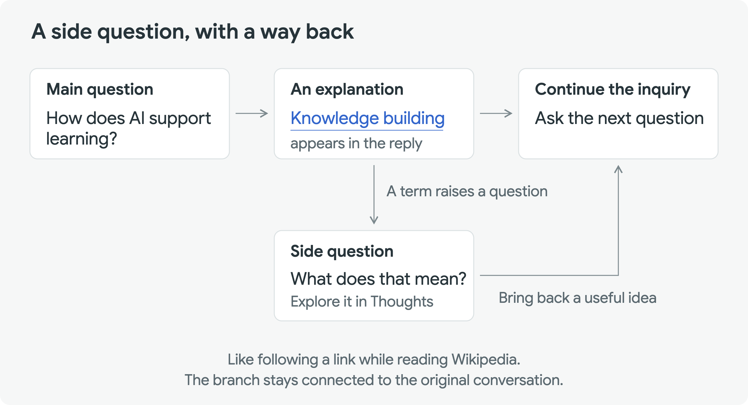 A main conversation branching into a side question and returning with a useful idea